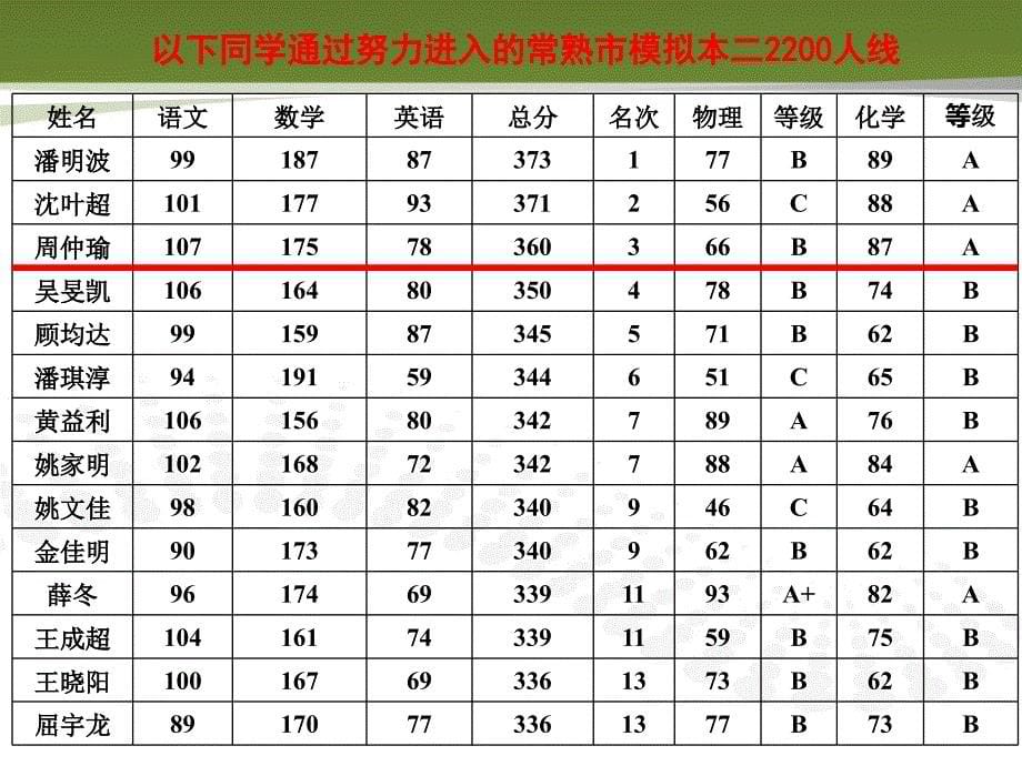 高三(7)班期中考试分析会既家长会课件_第5页