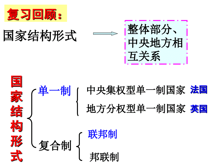 3.1美国的联邦制_第2页