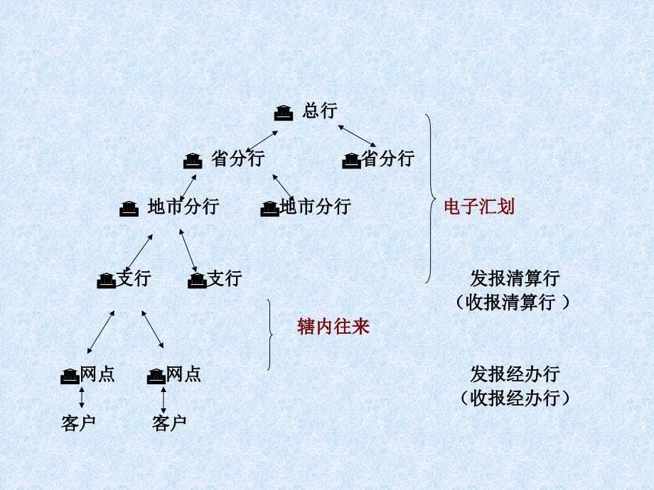 资金汇划与清算业务_第5页