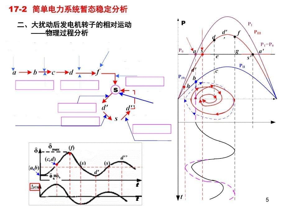 C暂态稳定性PPT课件_第5页