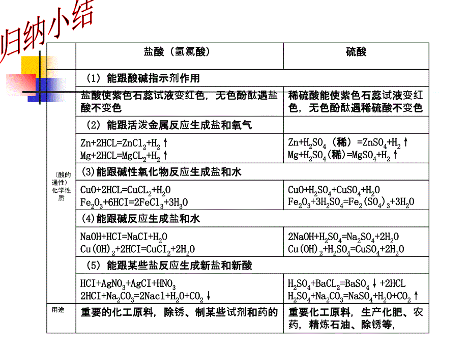 酸碱盐、化肥全解课件_第4页