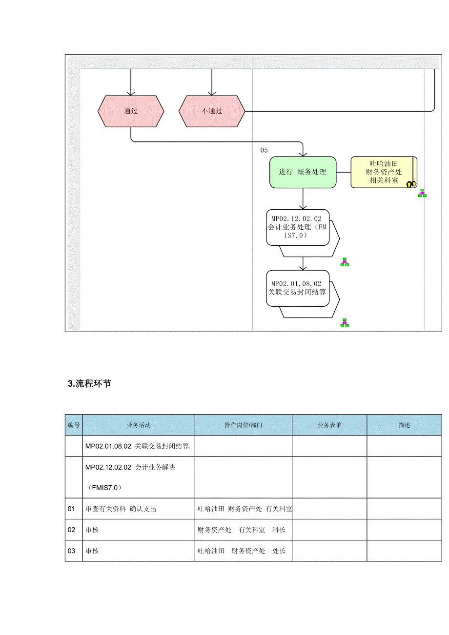 营业外支出管理标准流程图_第3页