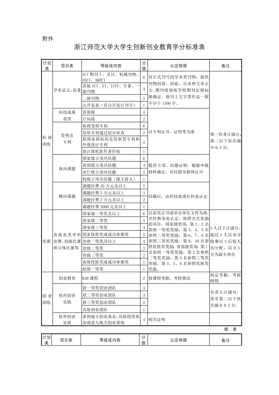 浙江师范大学大学生创新创业教育学分管理办法（精品）_第2页