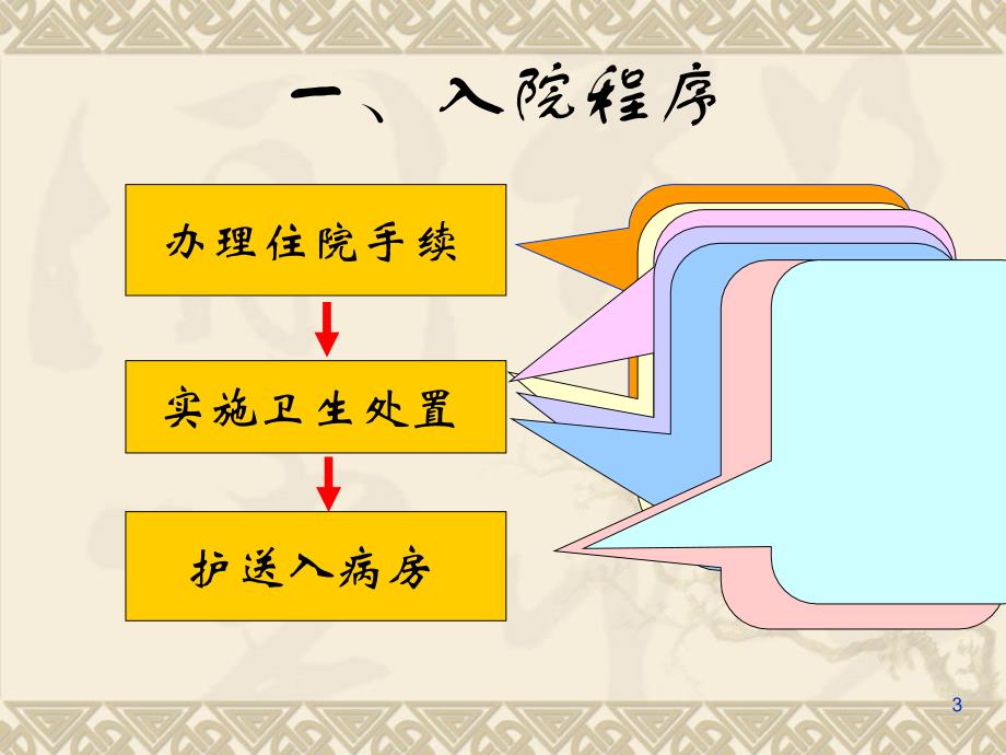 患者的入院护理ppt参考课件_第3页