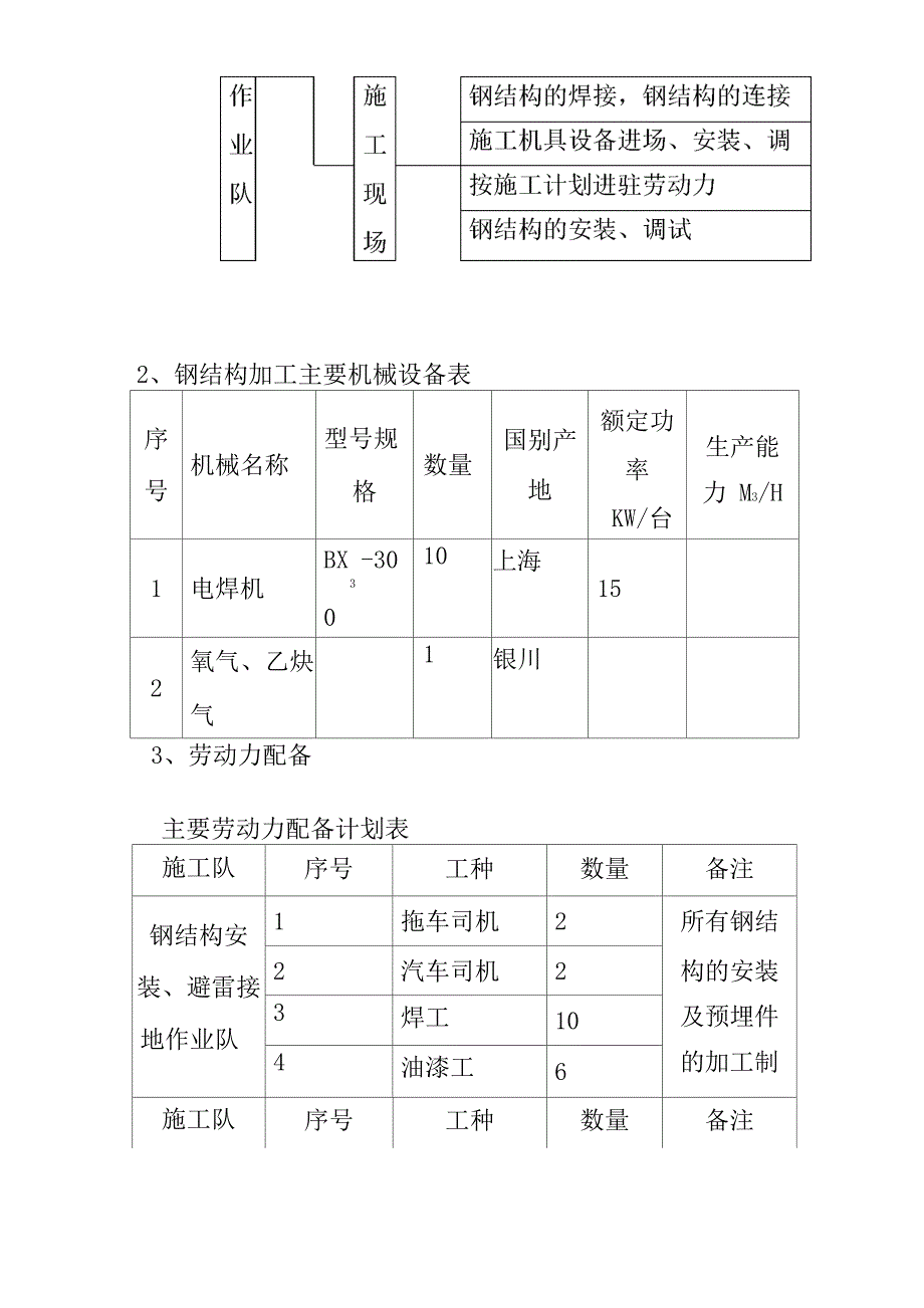 光伏电站工程项目施工程序及施工方法说明_第2页