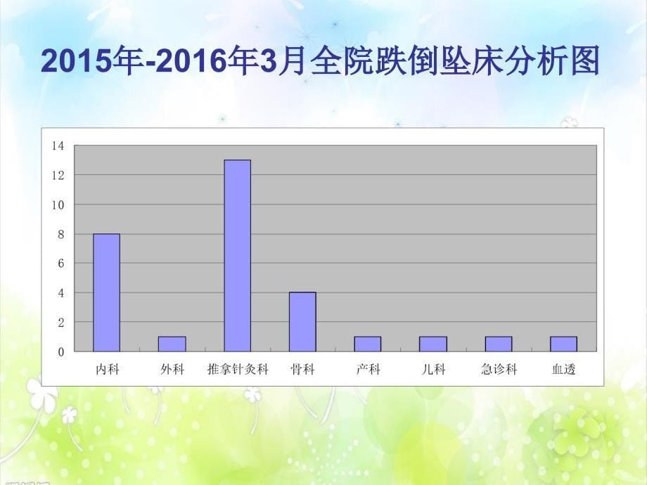 跌倒坠床的原因分析_第5页