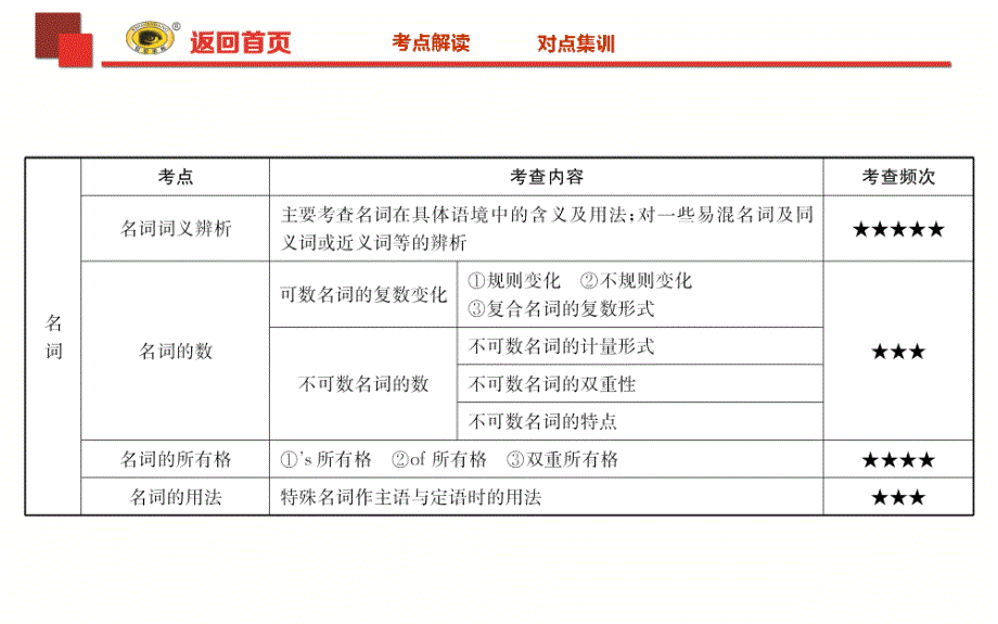 2018年中考英语语法复习专题一名词.ppt_第2页