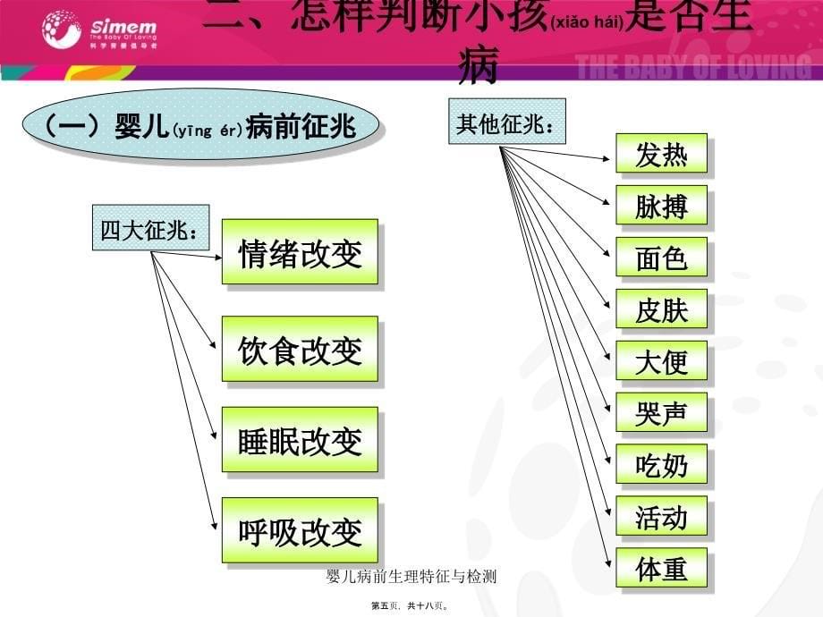 婴儿病前生理特征与检测课件_第5页