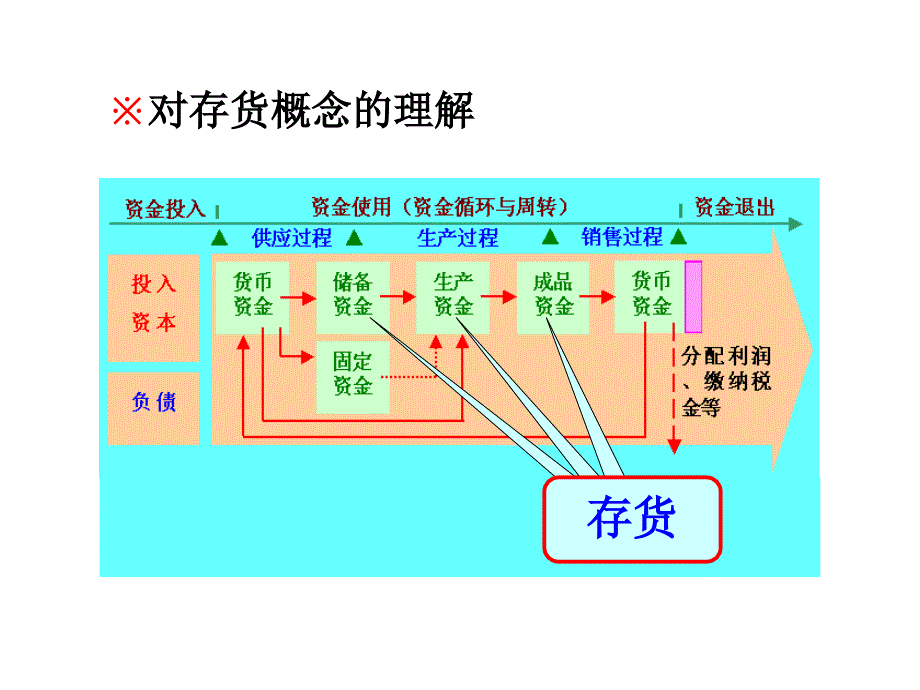 会计学原理第五章存货_第3页