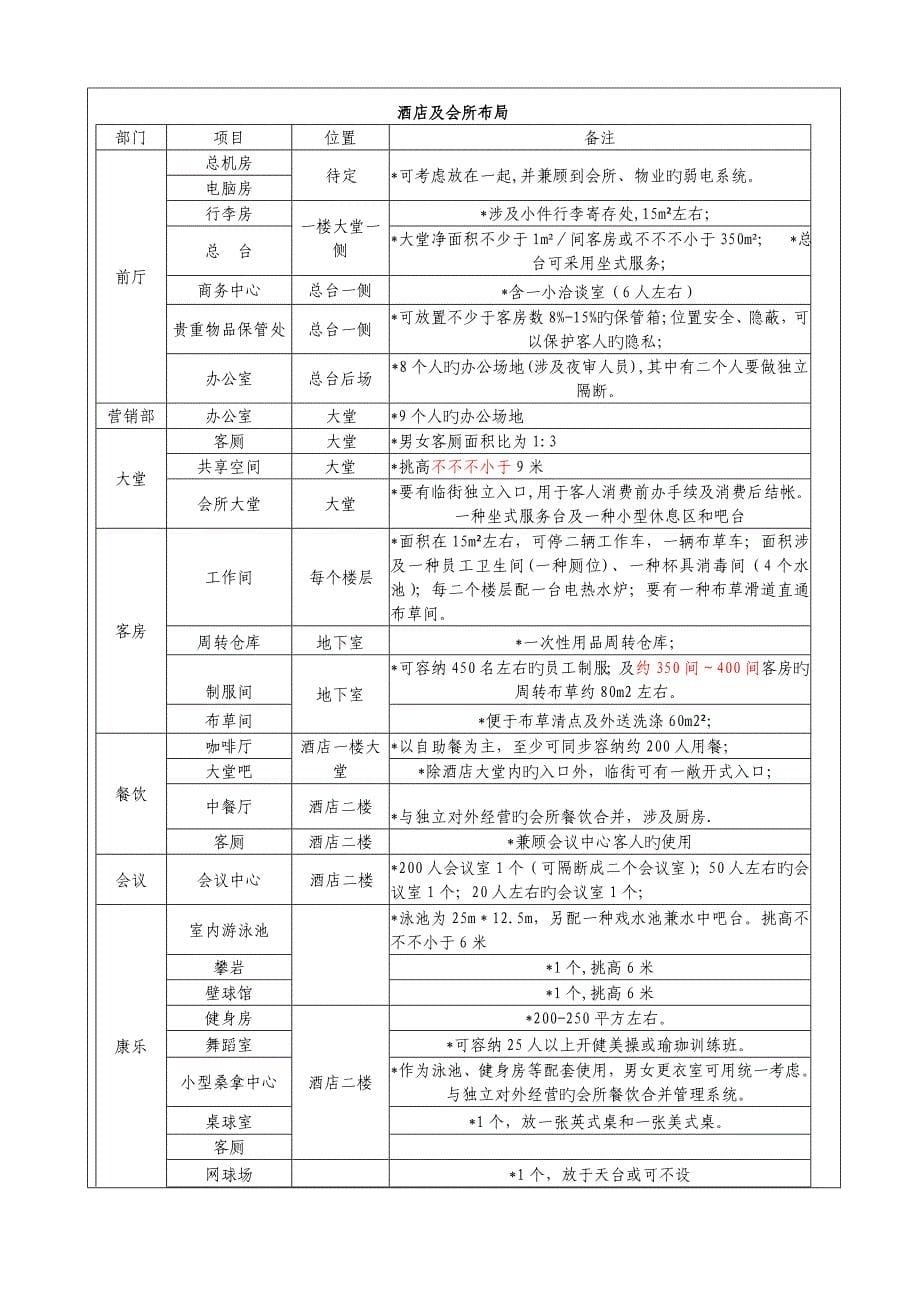 优质建筑专题方案设计综合任务书连锁酒店商业类_第5页