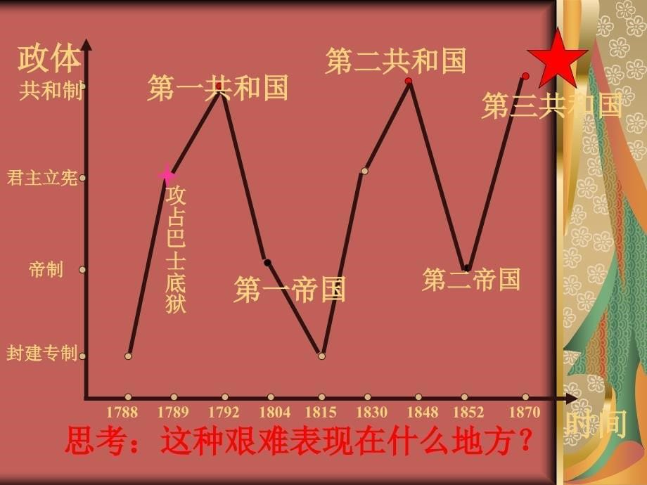 39资本主义政治制度在欧洲大陆的扩展课件新人教版必修1_第5页