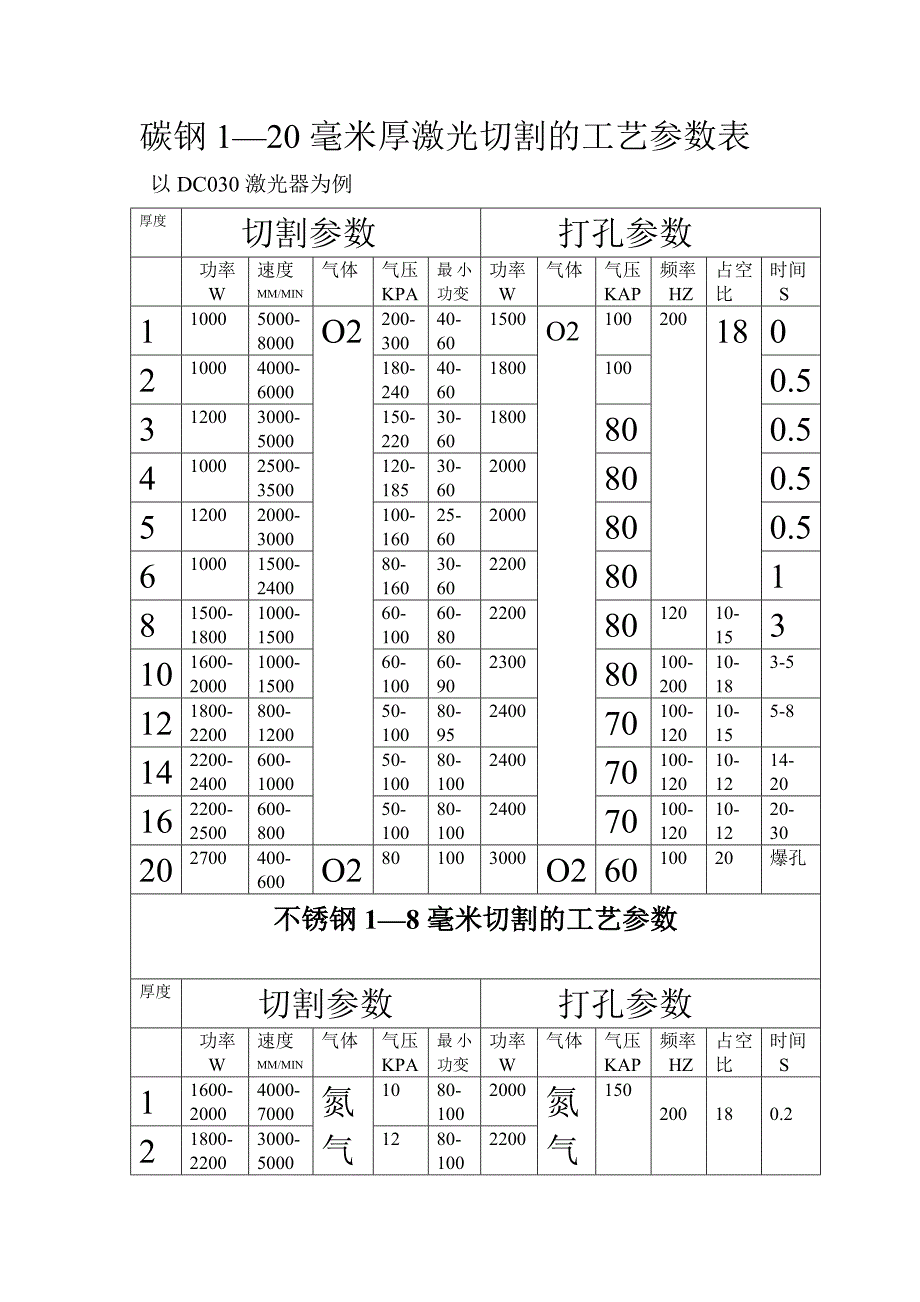 激光切割工艺参数表优质资料_第2页