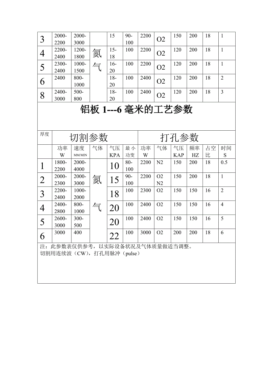 激光切割工艺参数表优质资料_第3页