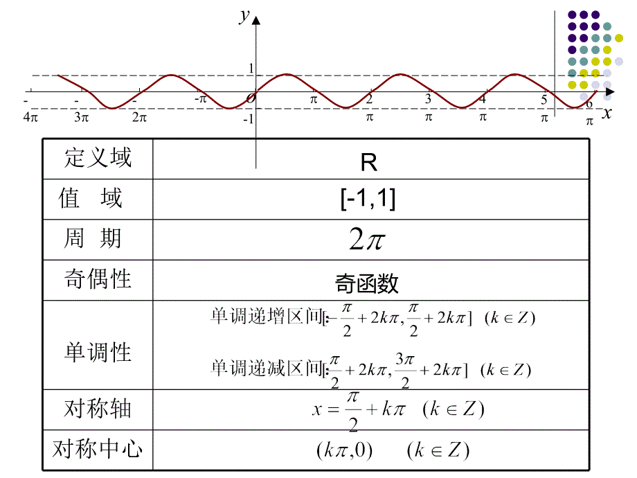 余弦函数、正切函数的图象与性质课件1(新人教B版必修4)_第3页