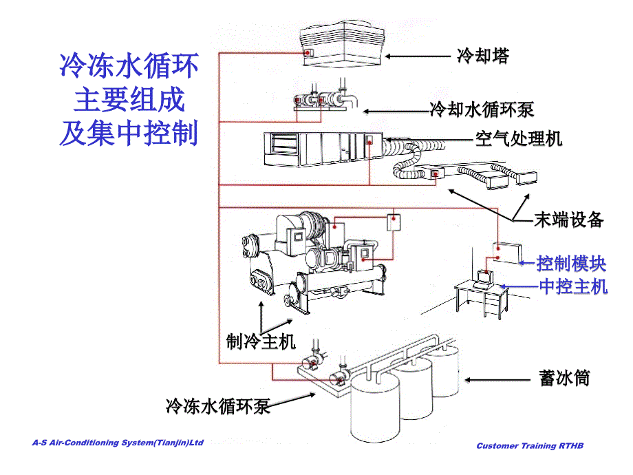 特灵空调培训教材最新课件_第4页