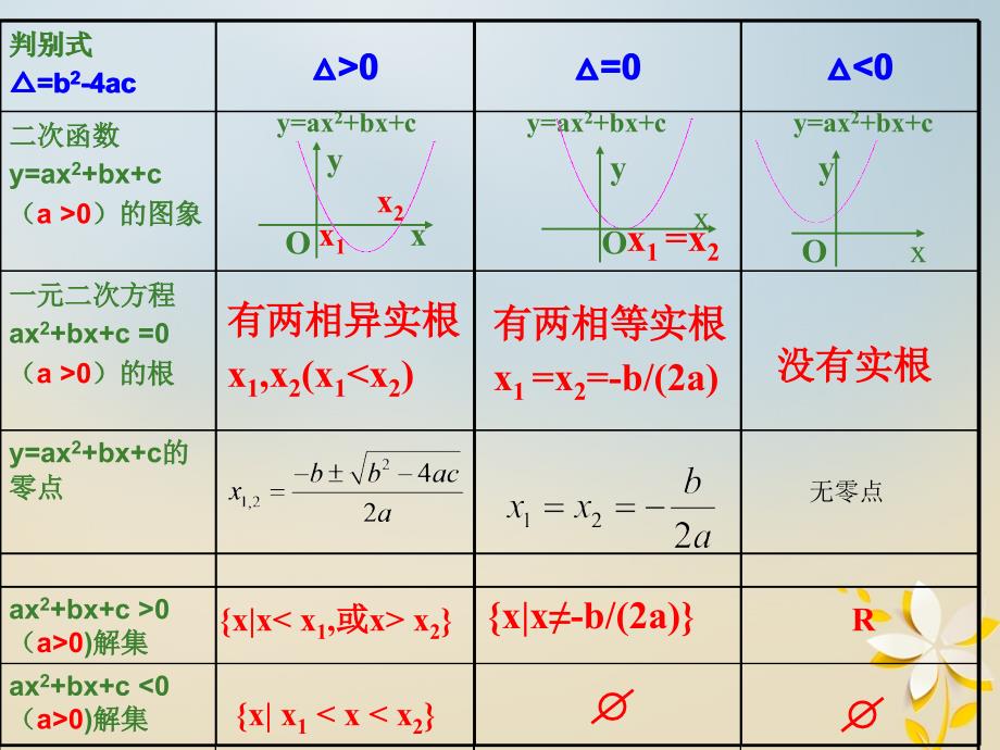 江苏省宿迁市高中数学 第三章 函数的应用 3.4 函数的应用&amp;mdash;&amp;mdash;函数的零点课件1 苏教版必修1_第4页