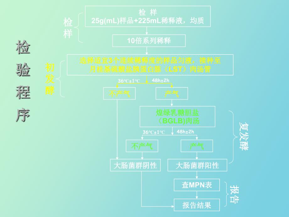 大肠菌群检验_第2页