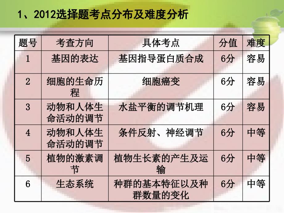 把握方向和方法明确复习备考思路高考生物试题_第4页