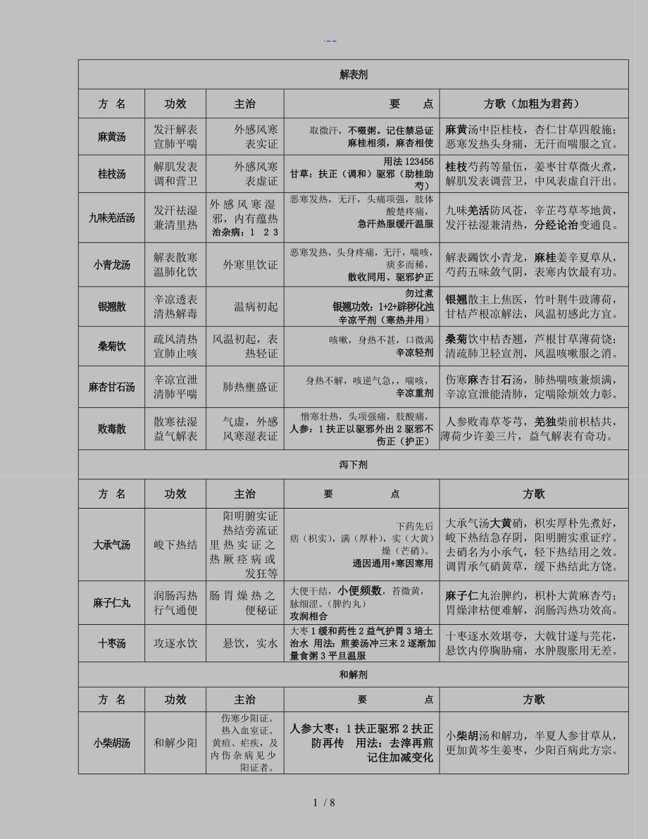 方剂学复习笔记注释重点版_第1页