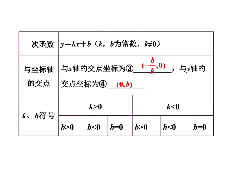 云南中考数学 第一部分 教材知识梳理 第三章 第二节 一次函数课件_第3页