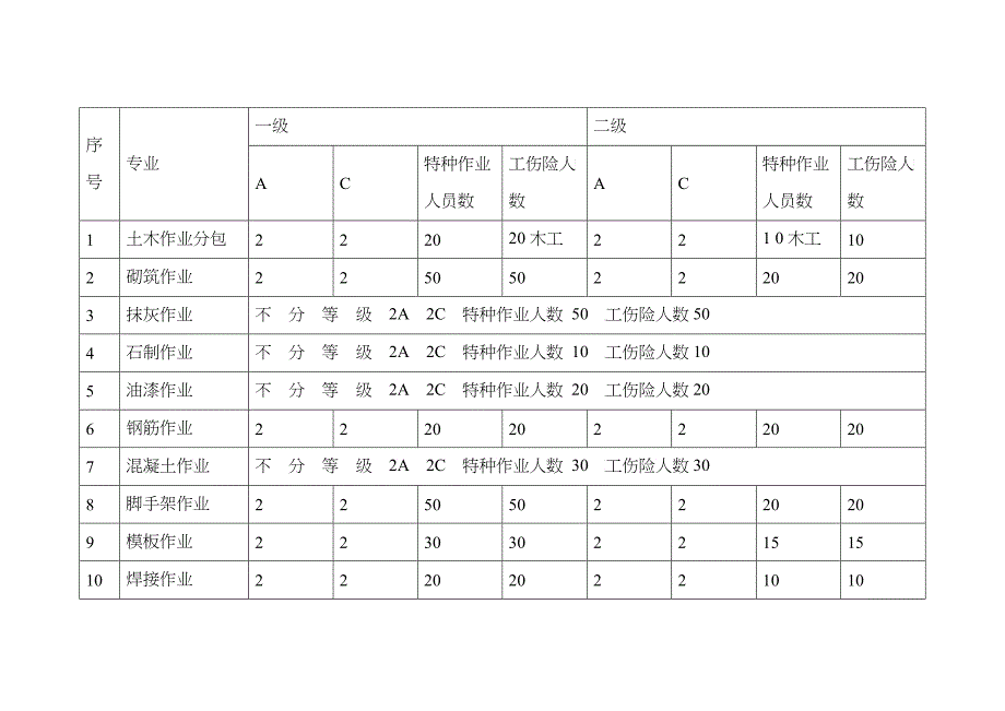 ABC三类人员数量配备表_第4页