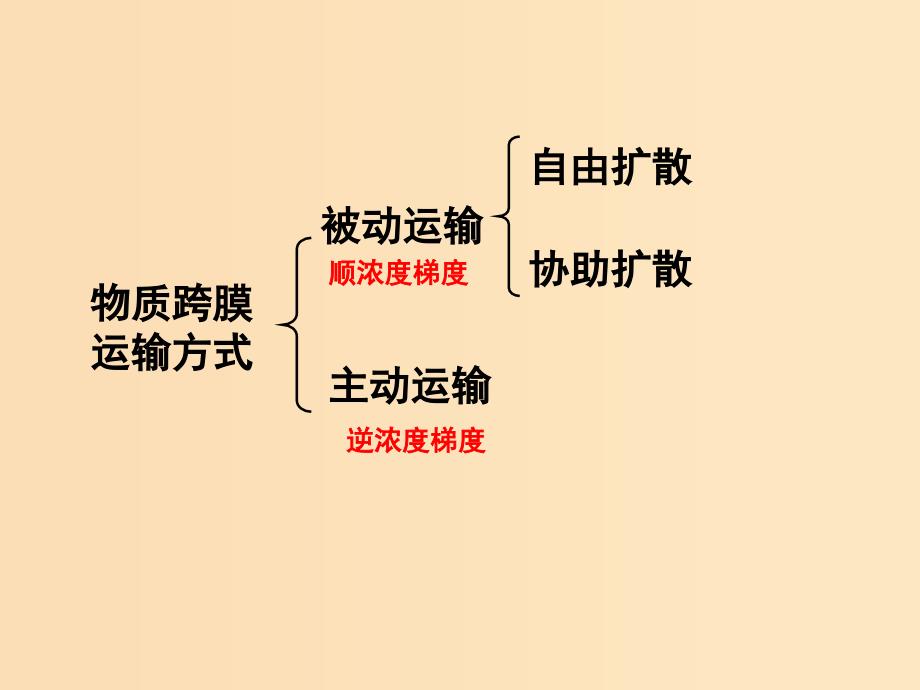 2018-2019学年高中生物 第04章 细胞的物质输入和输出 专题4.3 物质跨膜运输的方式课件（提升版）新人教版必修1.ppt_第2页