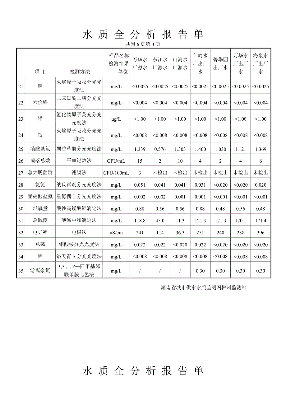 水质全分析报告单_第3页