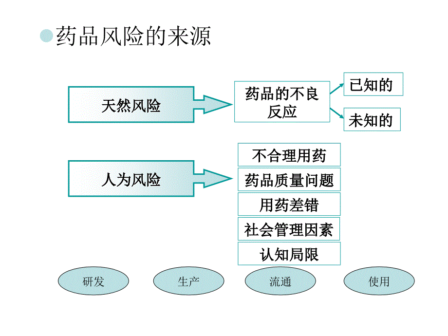 课件药品安全性监测与风险管.ppt_第4页