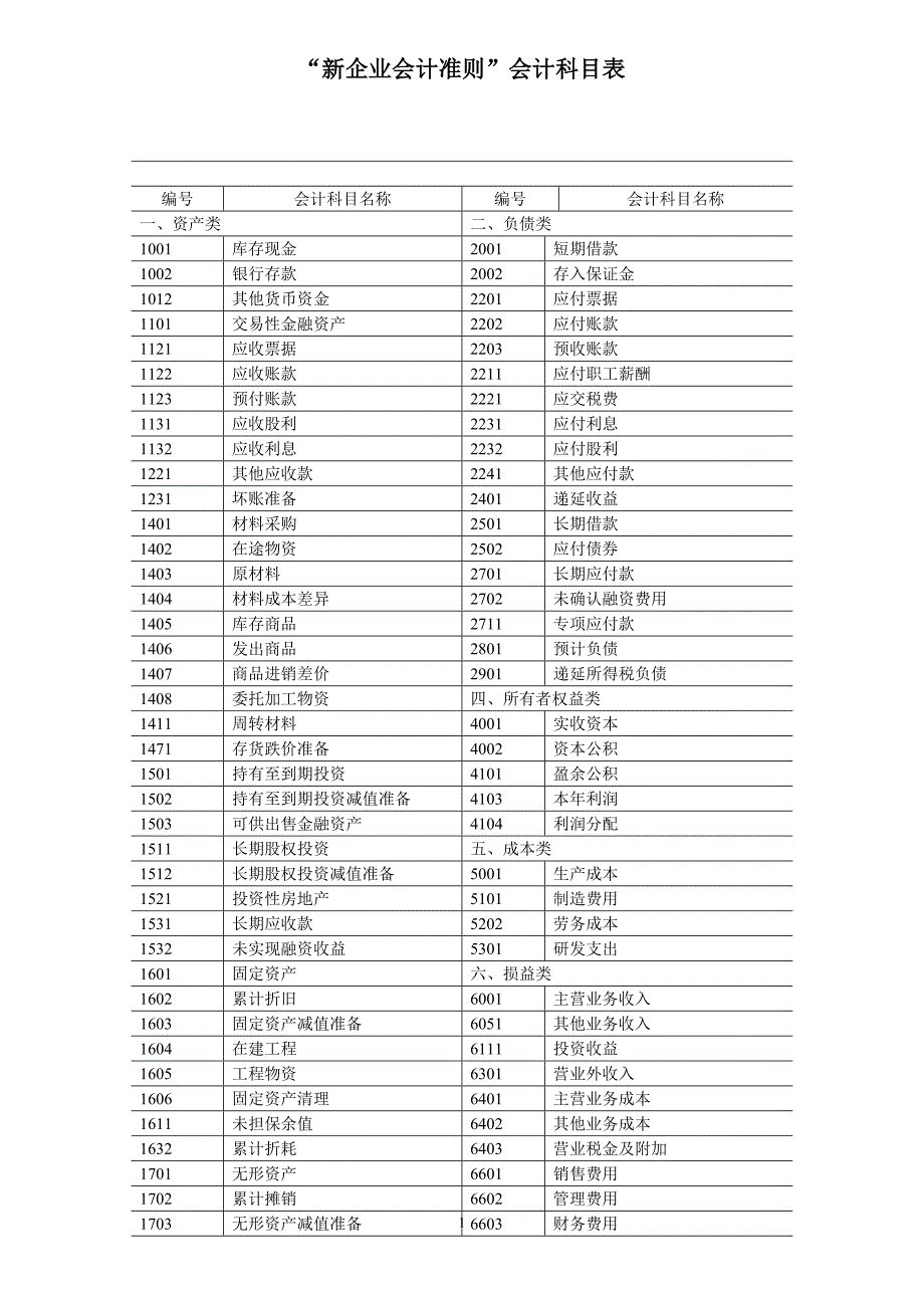 新企业会计准则会计科目表附会计科目表注解精华版_第1页