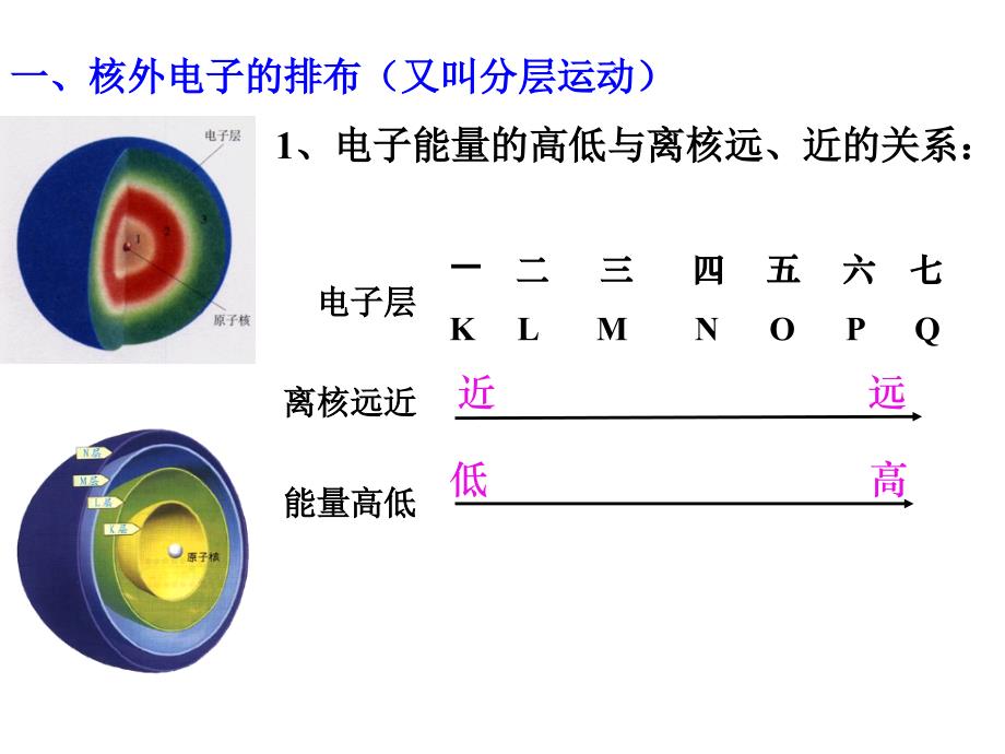 第二节原子核外电子的排布离子_第2页