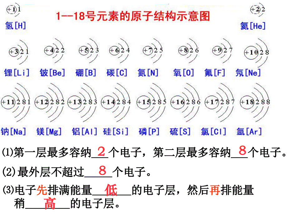 第二节原子核外电子的排布离子_第4页