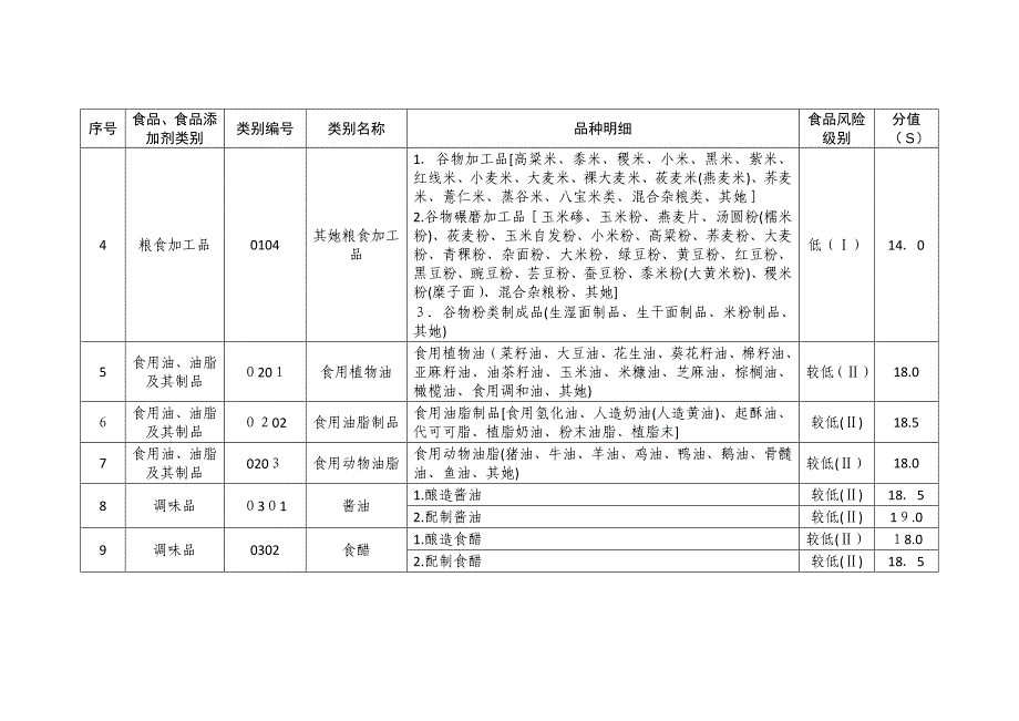 食品生产经营静态风险因素量化分值表_第2页