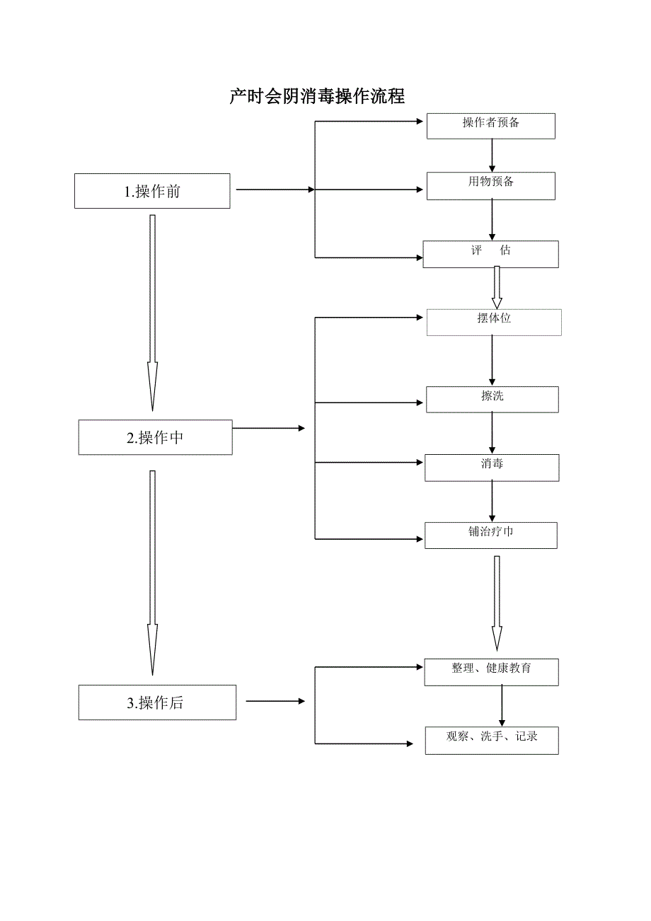 2022年护理操作流程_第3页