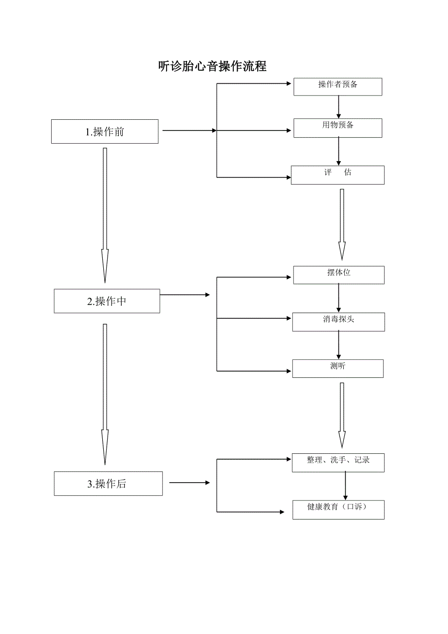 2022年护理操作流程_第4页