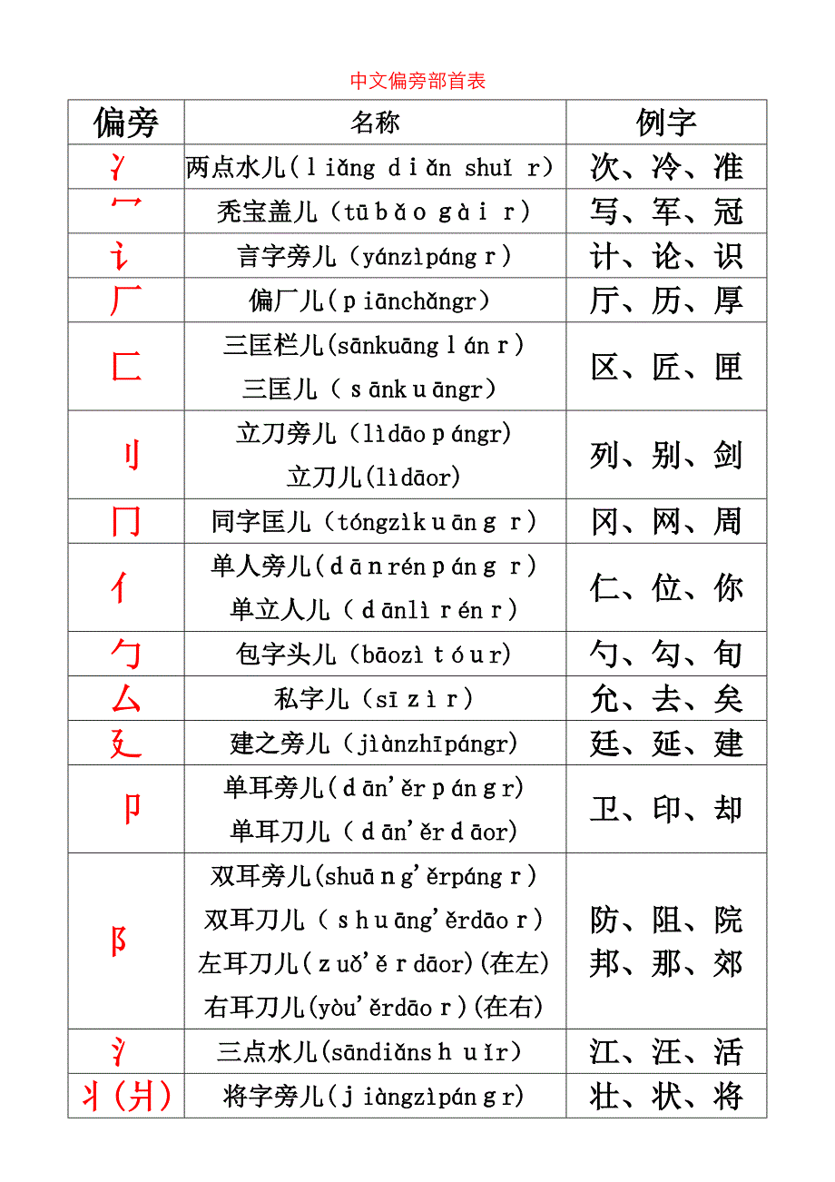 儿童偏旁部首大全--可打印_第1页