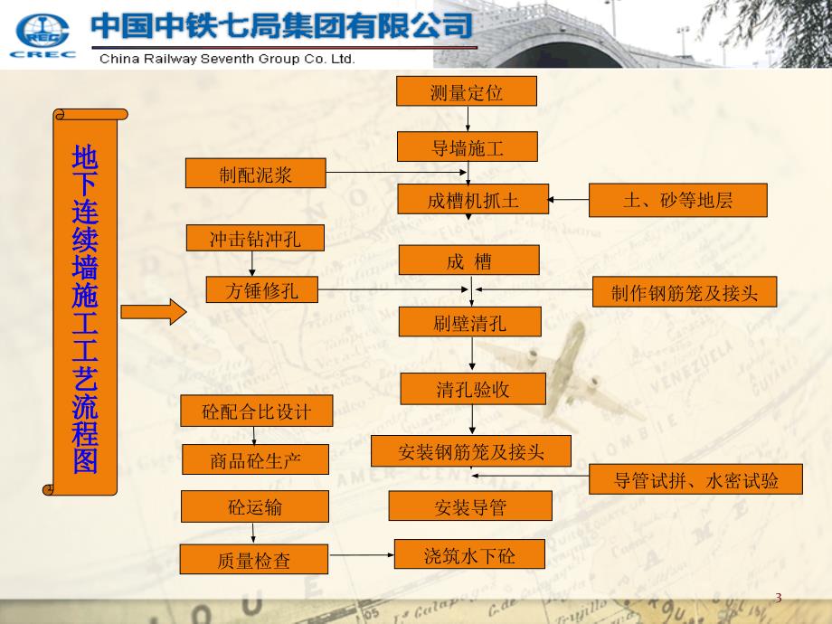 地下连续墙施工工艺课件_第3页