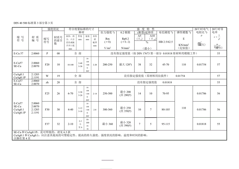 DIN40500-3 由铜和铜银合金制成的棒材和异形材.doc_第3页