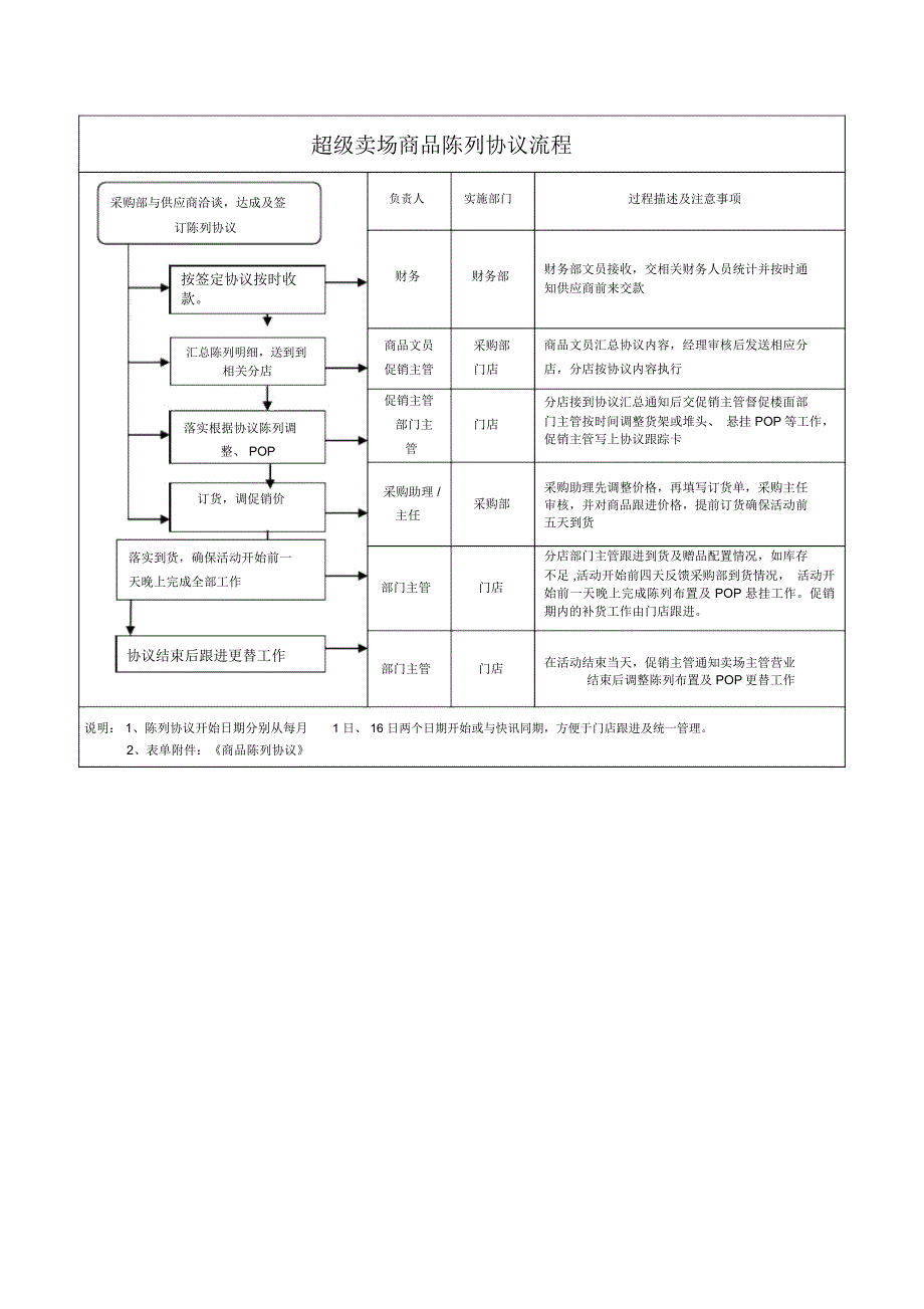 超级卖场商品陈列协议流程_第1页