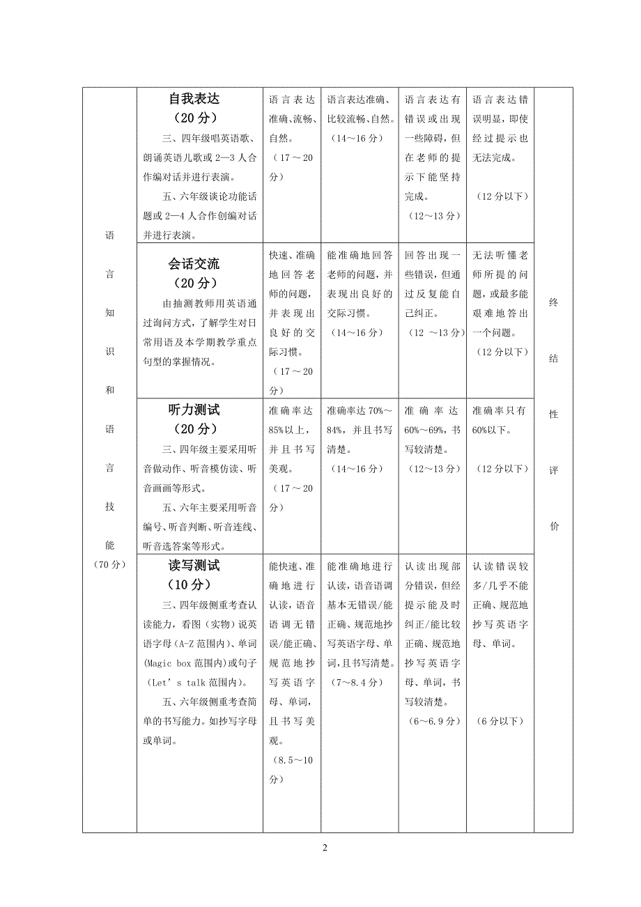 蒲江县小学英语学科学生学业水平评价及教学质量抽测_第2页