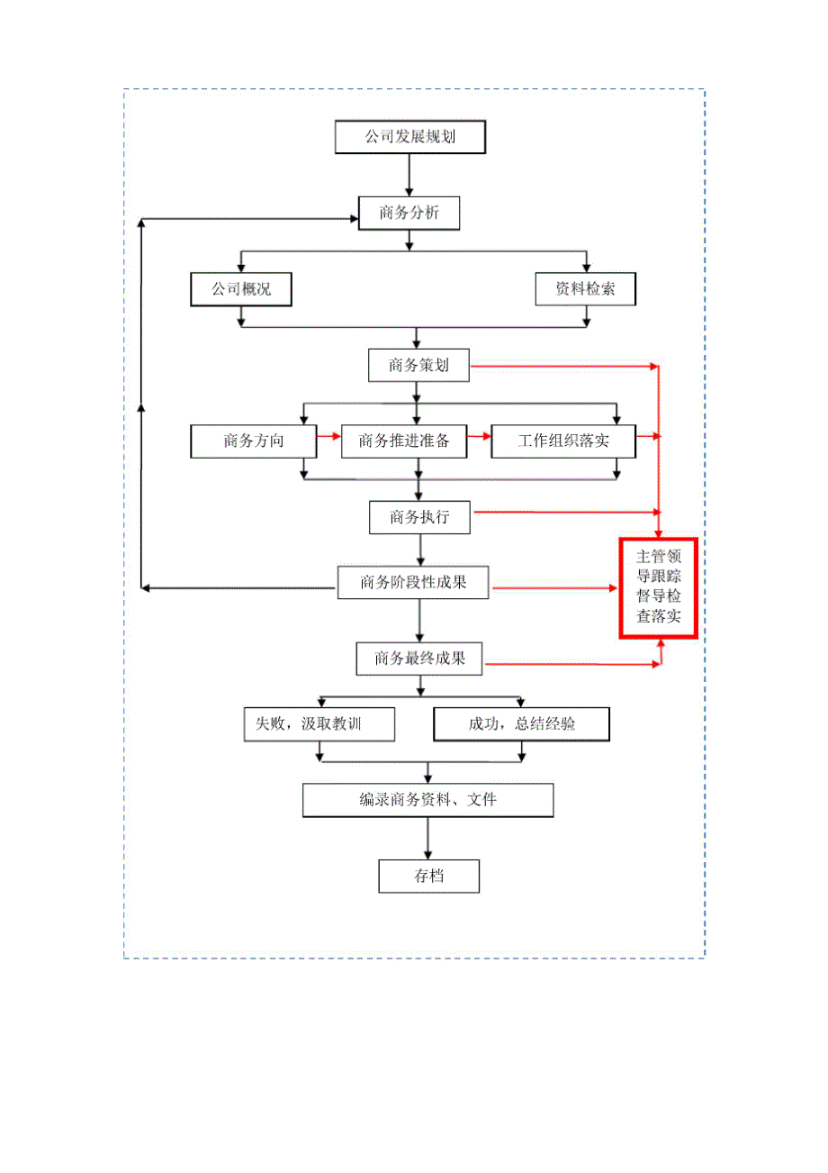 商务工作流程_第4页