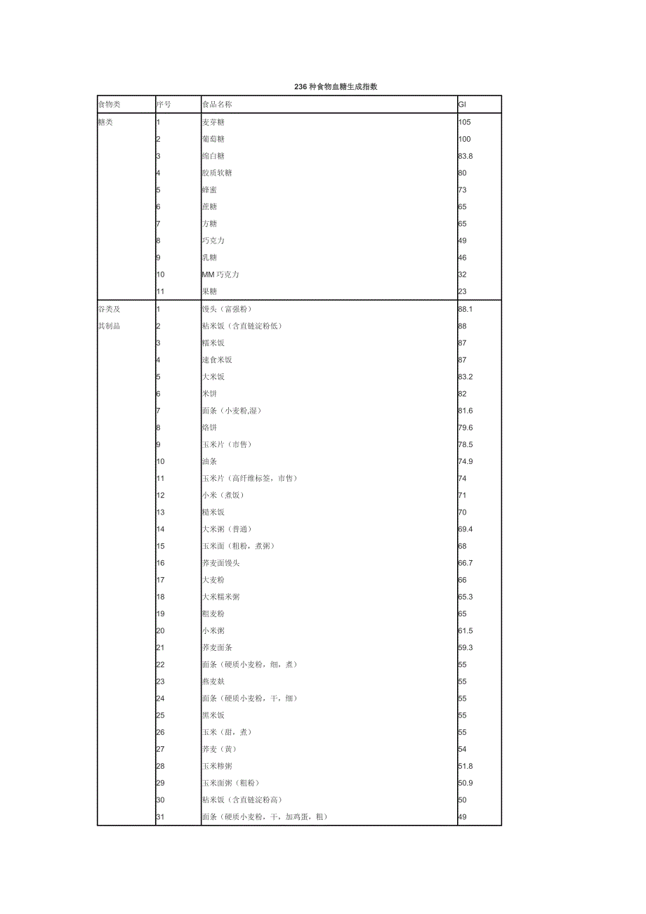 糖尿病用236种食品血糖指数表_第1页