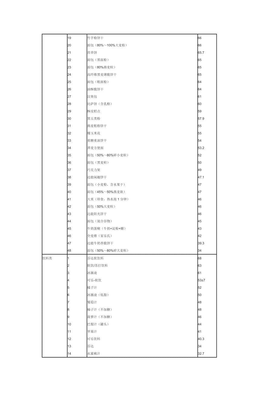 糖尿病用236种食品血糖指数表_第5页