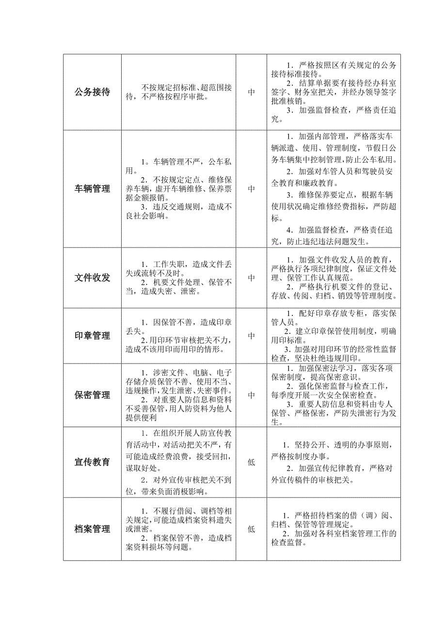 人防部门廉政风险防控一览表.doc_第5页