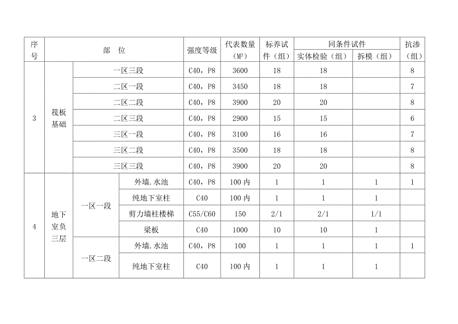 城市广场项目检验试验计划表_第3页