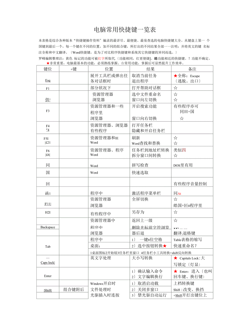 电脑常用快捷键一览表_第1页