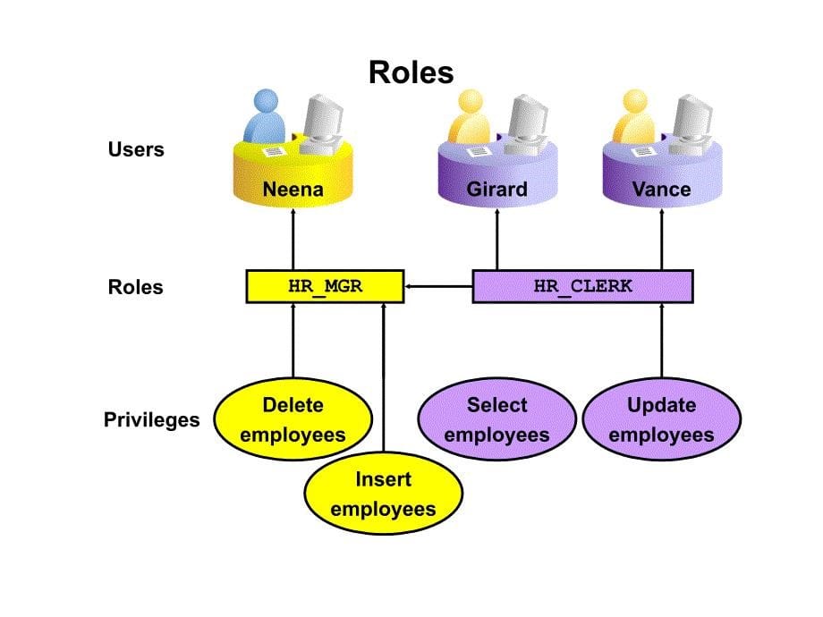 Oracle英文版培训课件之Security：L10_AuthorizationMethods_第5页