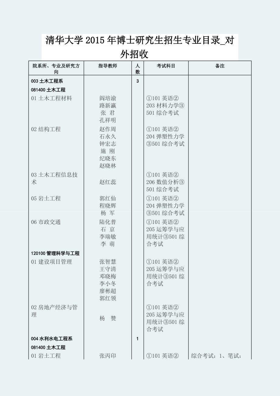 清华大学2015年博士研究生招生专业目录_对外招收_第1页