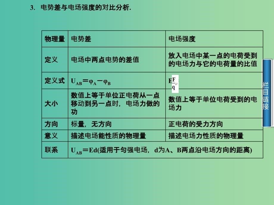 高中物理 第1章 第6节 电势差与电场强度的关系课件 新人教版选修3-1.ppt_第5页