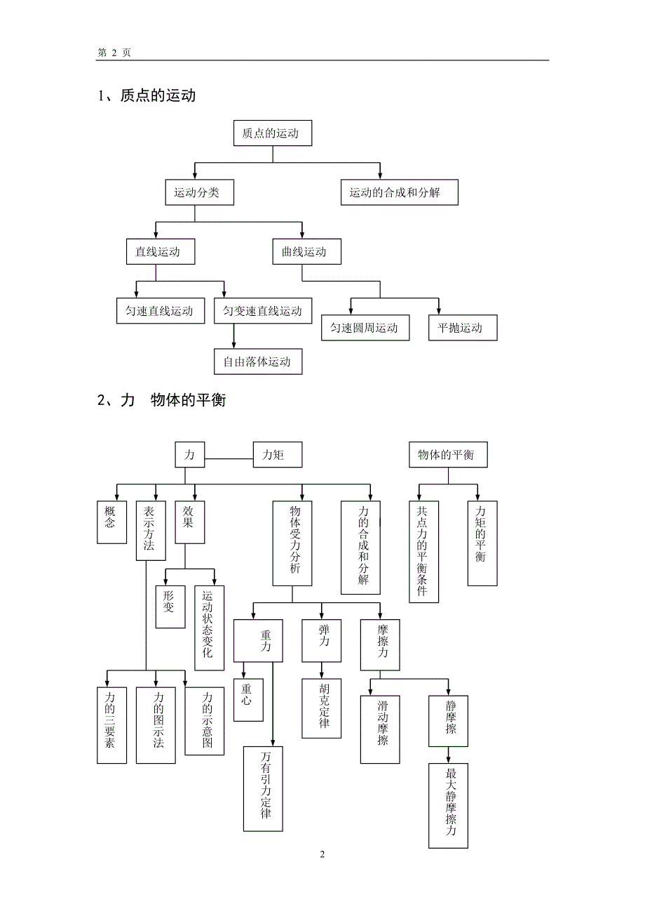 高中物理结构框图.doc_第2页