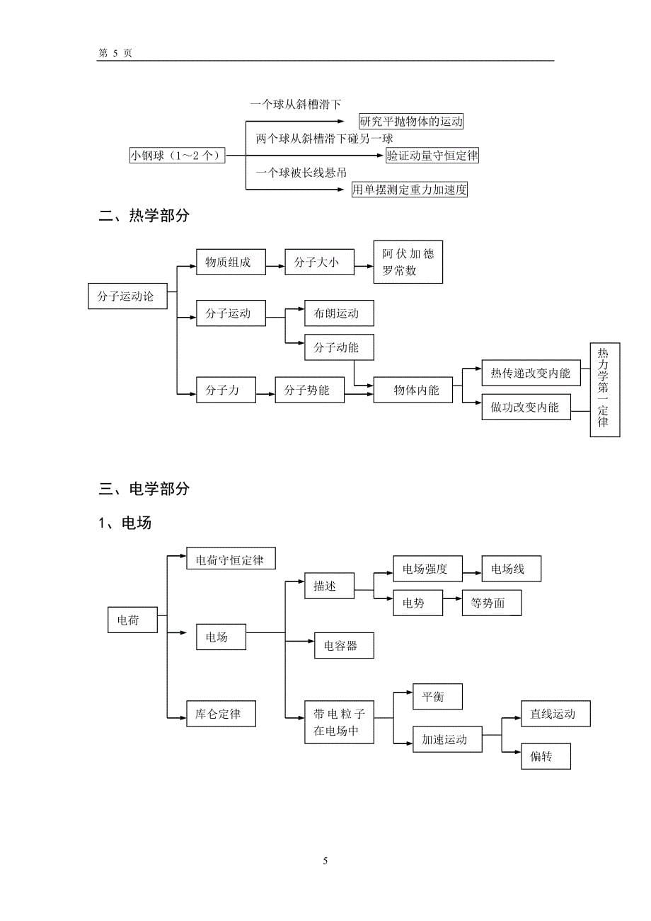 高中物理结构框图.doc_第5页